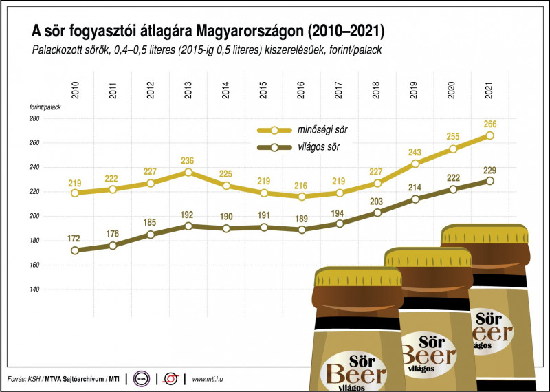 Palackozott sörök, 0,4-0,5 literes (2015-ig 0,5 literes) kiszerelésűek, forint/palack minőségi sör, világos sör